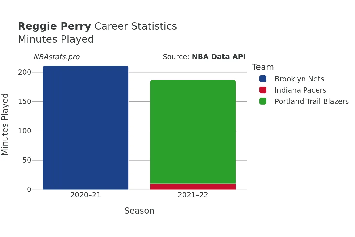 Reggie Perry Minutes–Played Career Chart