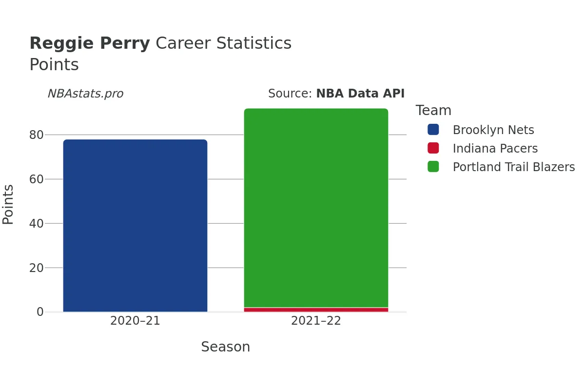Reggie Perry Points Career Chart