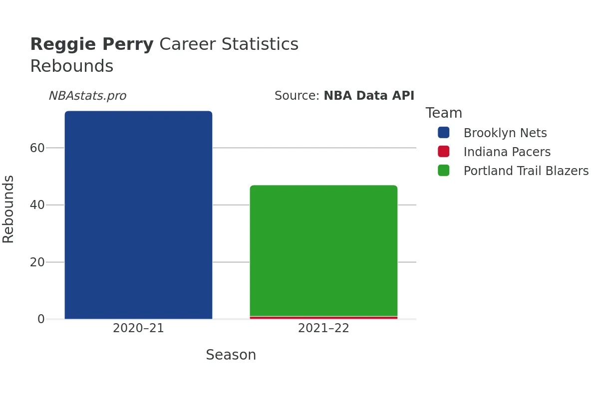 Reggie Perry Rebounds Career Chart