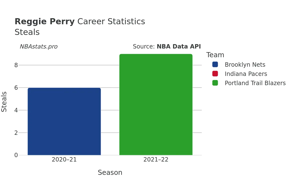 Reggie Perry Steals Career Chart