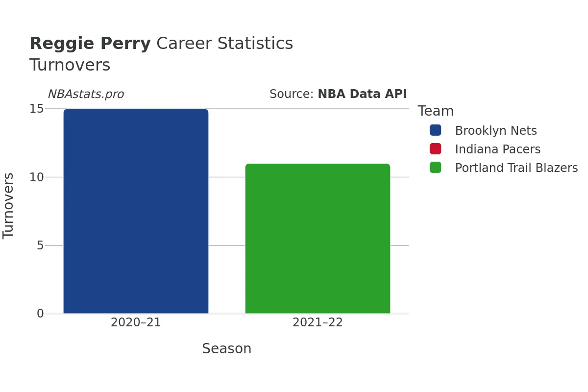 Reggie Perry Turnovers Career Chart