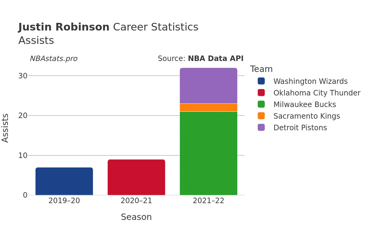 Justin Robinson Assists Career Chart