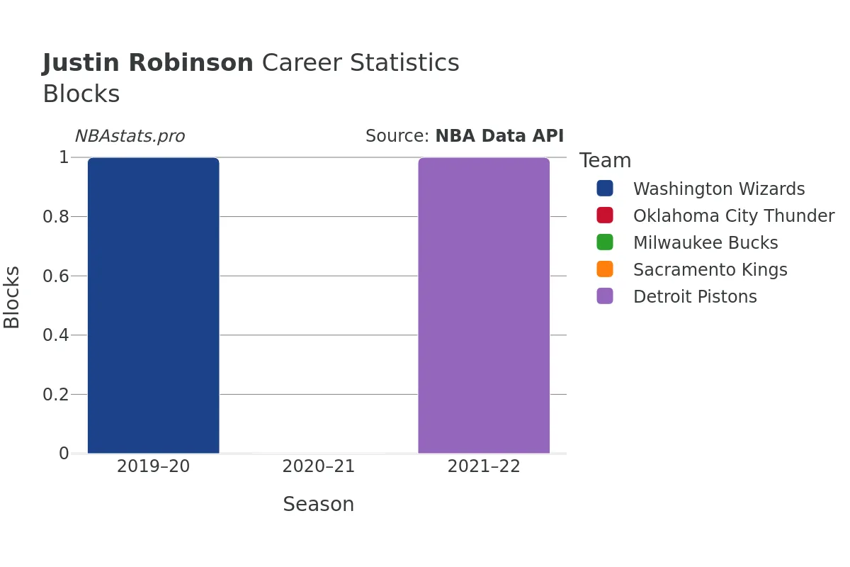 Justin Robinson Blocks Career Chart