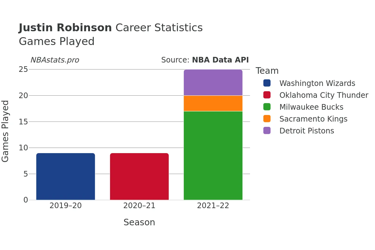 Justin Robinson Games–Played Career Chart