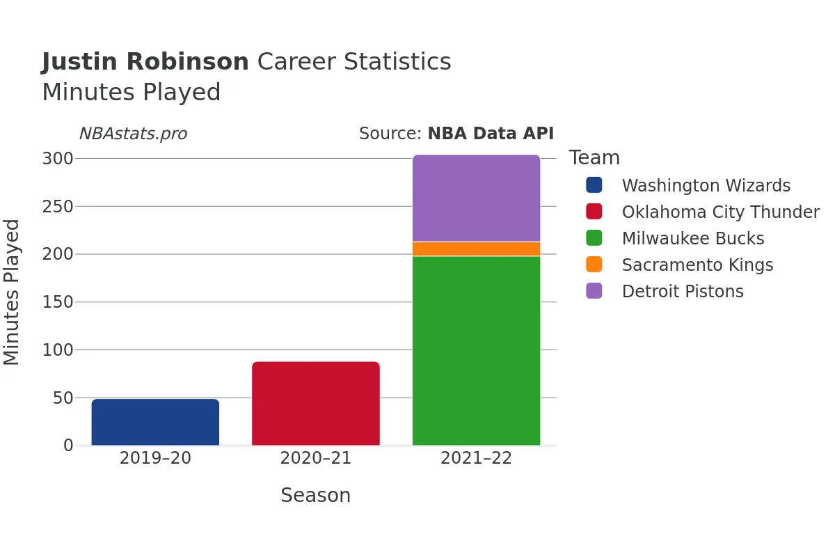 Justin Robinson Minutes–Played Career Chart