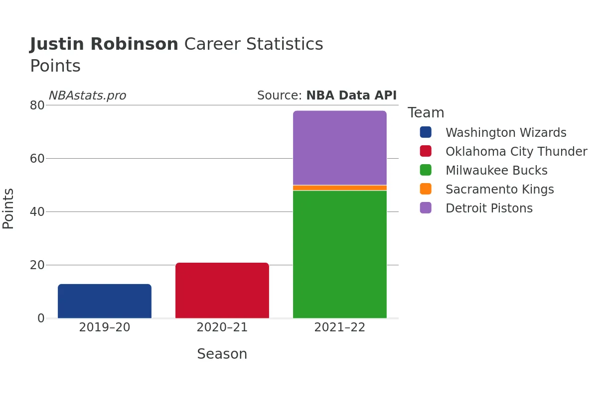 Justin Robinson Points Career Chart