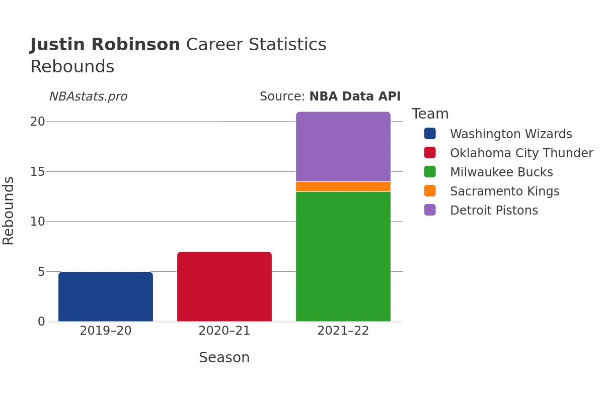 Justin Robinson Rebounds Career Chart