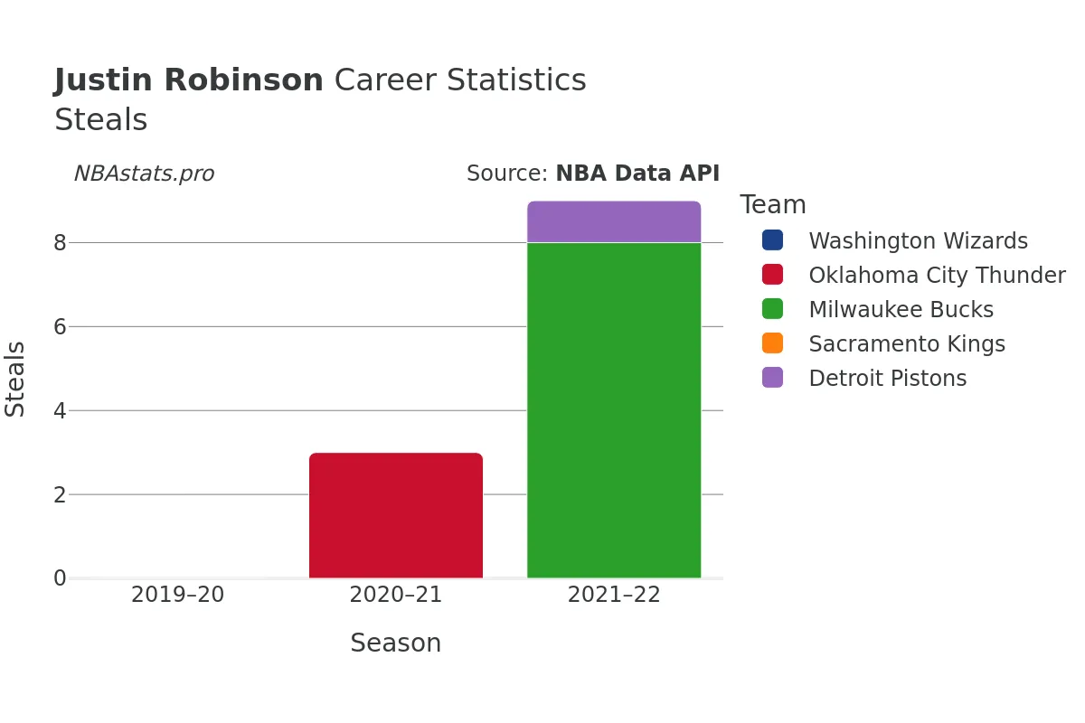 Justin Robinson Steals Career Chart