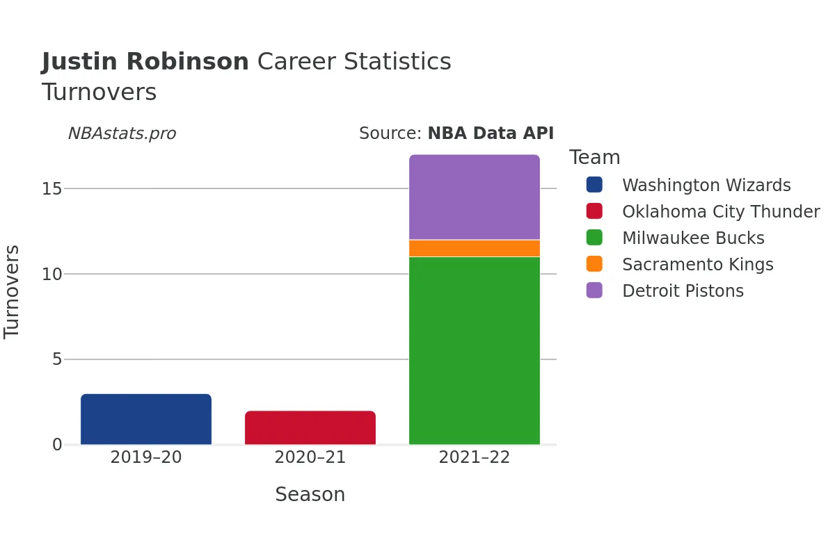 Justin Robinson Turnovers Career Chart