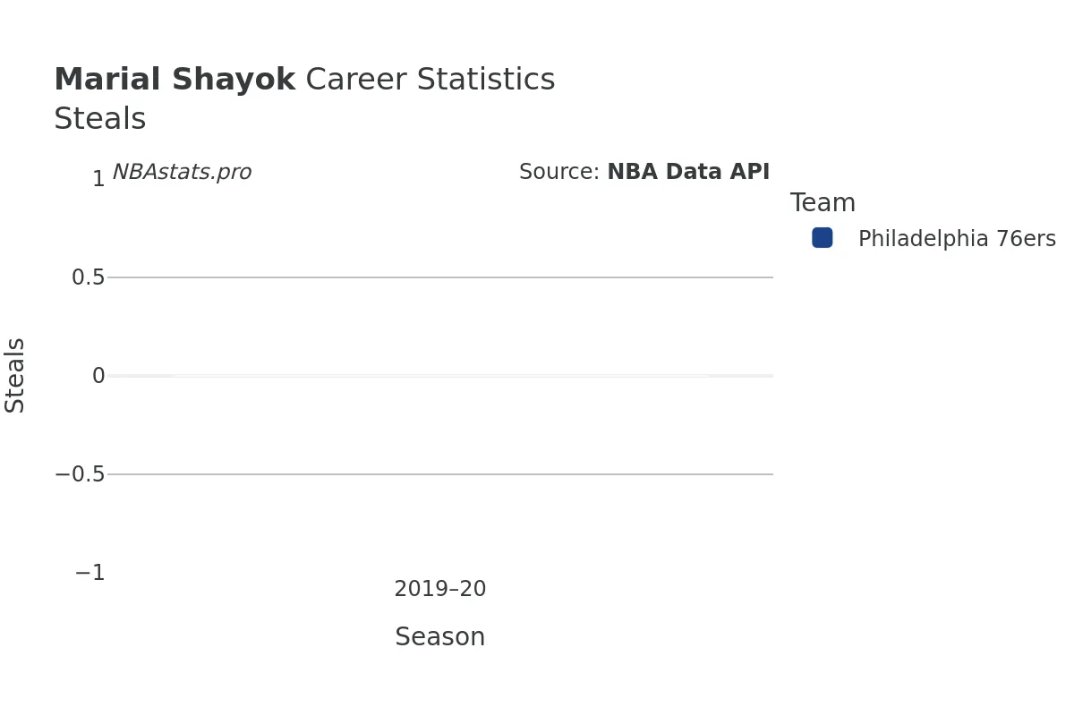 Marial Shayok Steals Career Chart