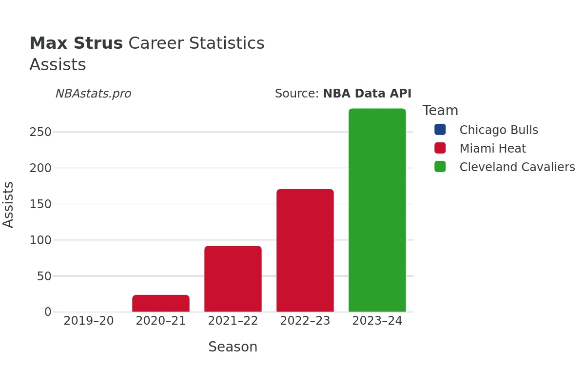 Max Strus Assists Career Chart