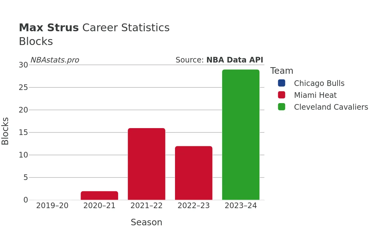 Max Strus Blocks Career Chart