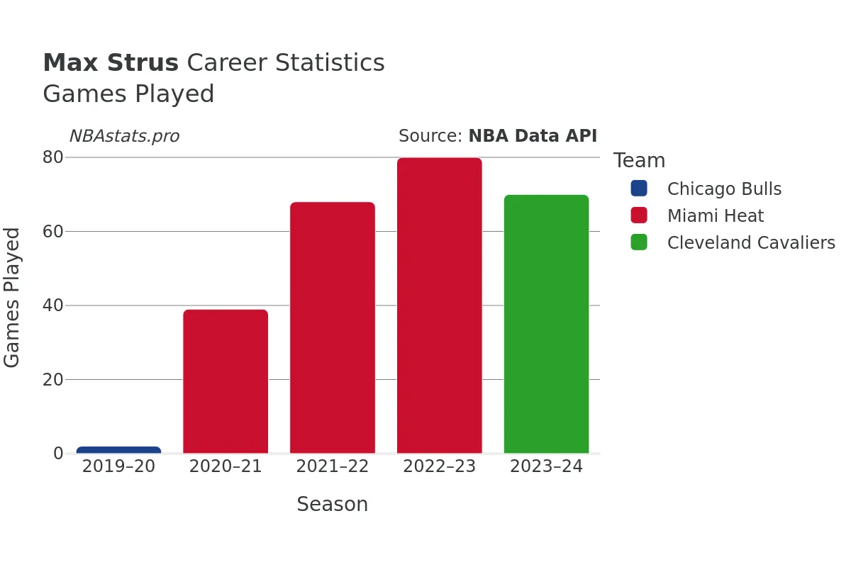 Max Strus Games–Played Career Chart