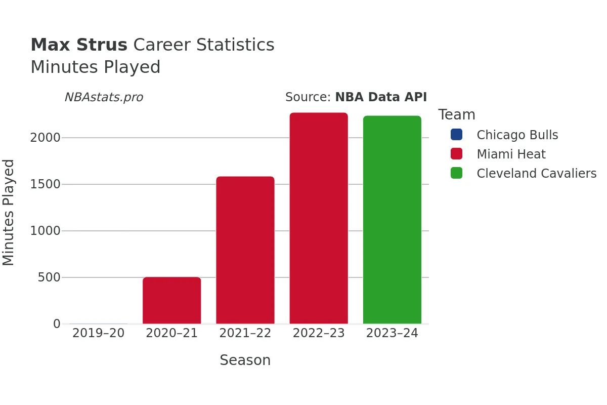 Max Strus Minutes–Played Career Chart