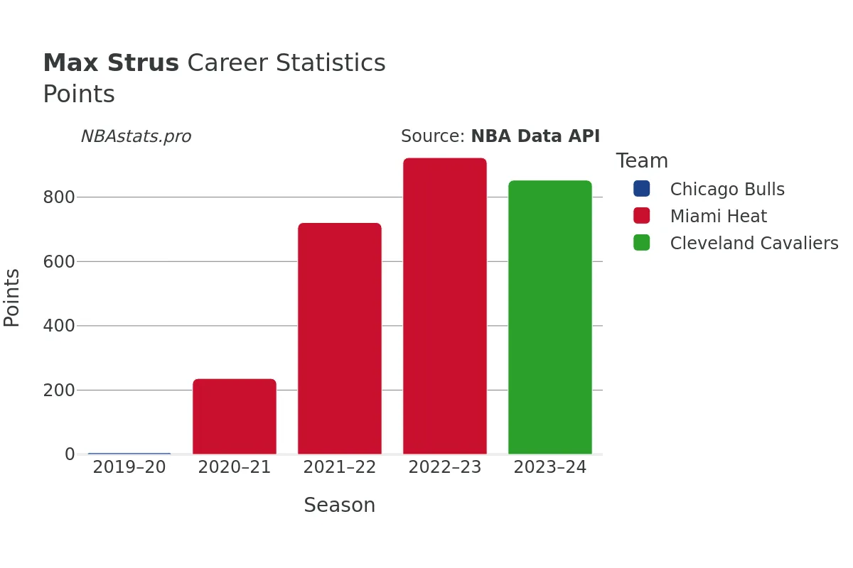 Max Strus Points Career Chart