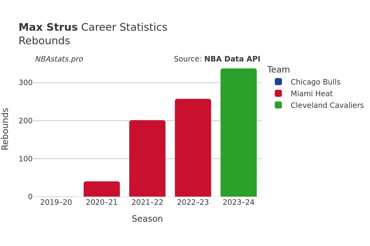 Max Strus Rebounds Career Chart