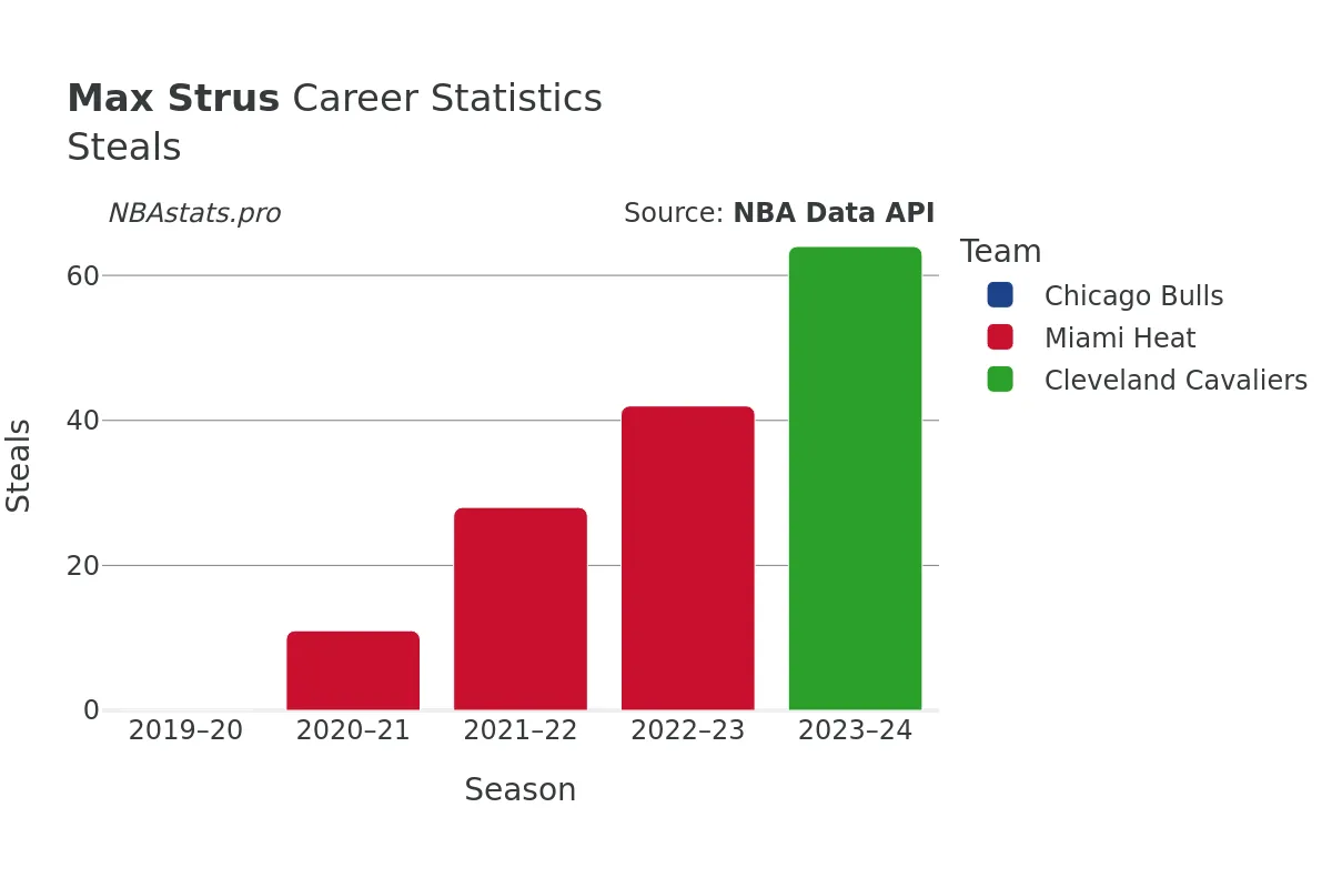 Max Strus Steals Career Chart