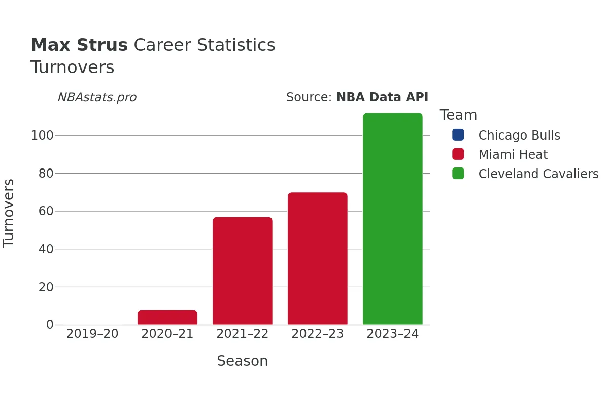 Max Strus Turnovers Career Chart