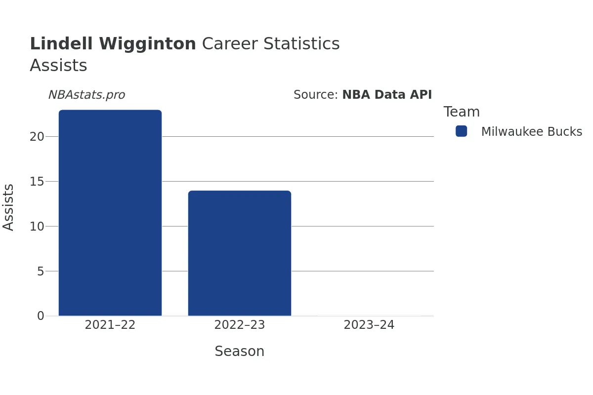 Lindell Wigginton Assists Career Chart
