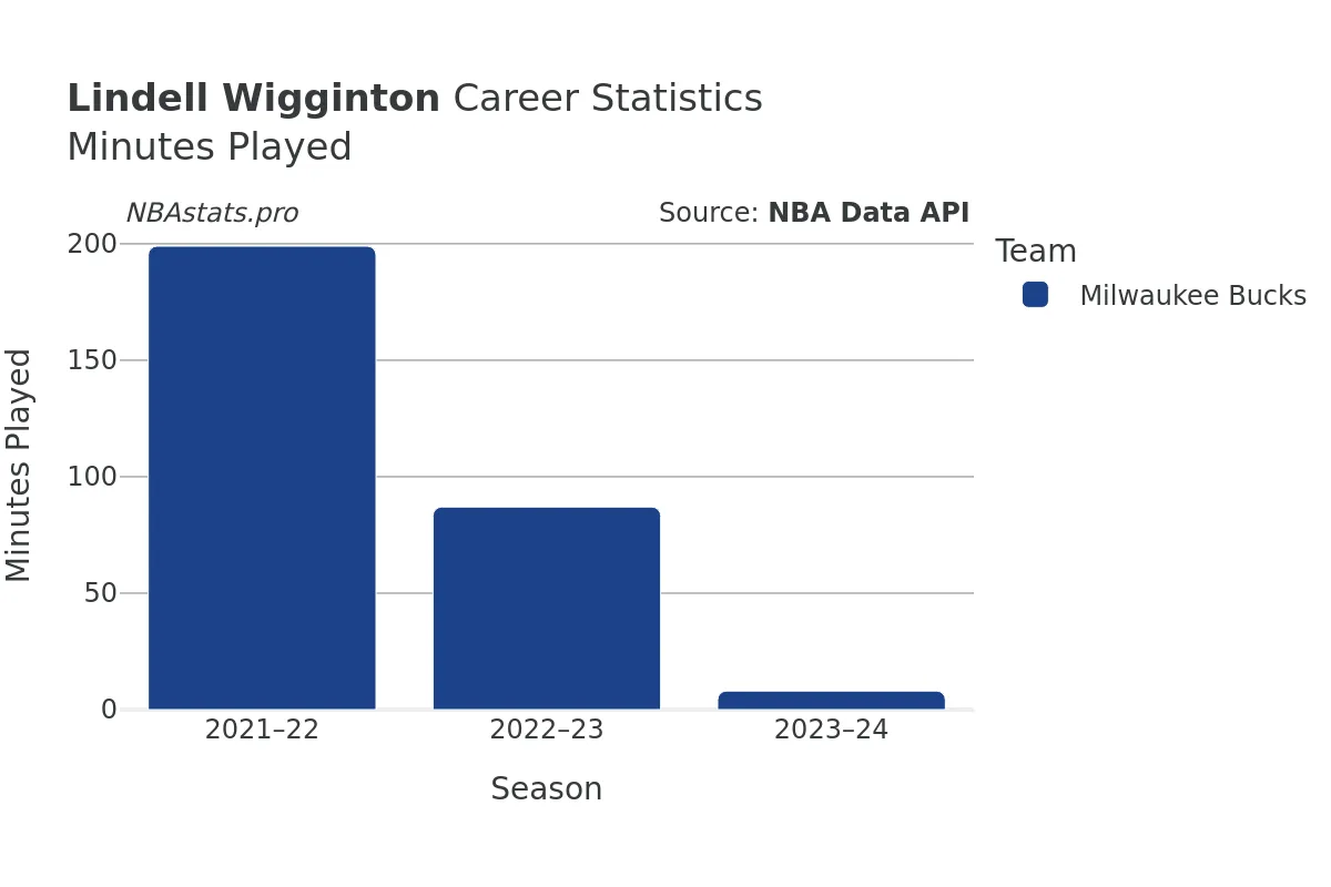 Lindell Wigginton Minutes–Played Career Chart