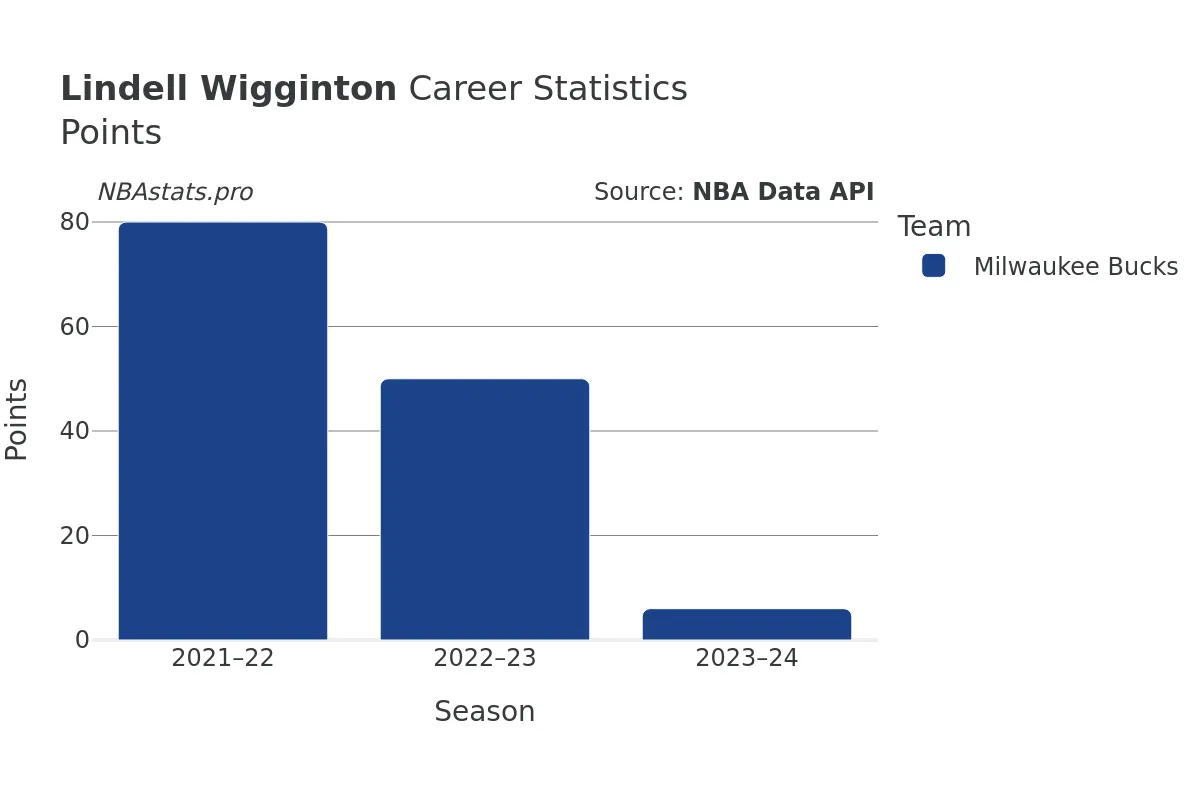 Lindell Wigginton Points Career Chart