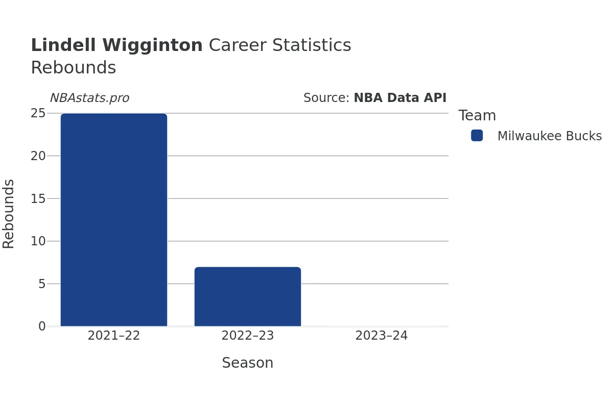 Lindell Wigginton Rebounds Career Chart