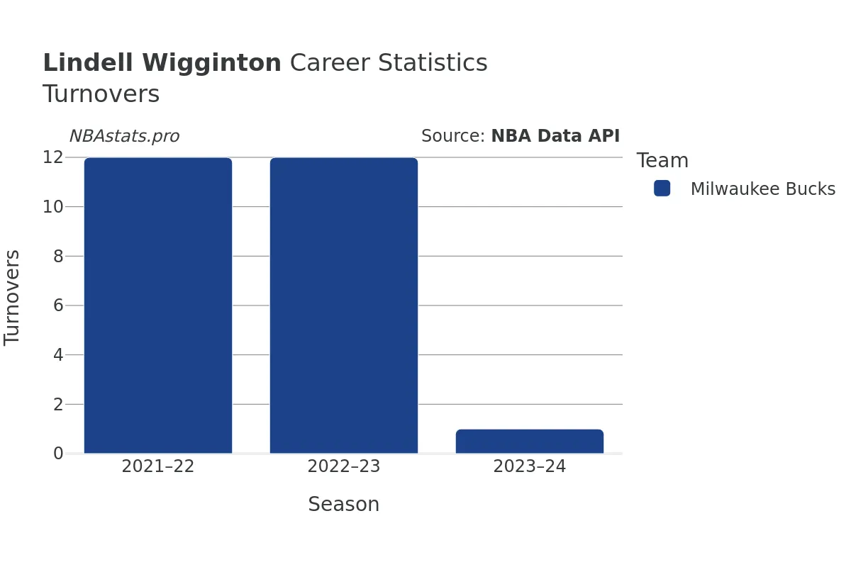 Lindell Wigginton Turnovers Career Chart
