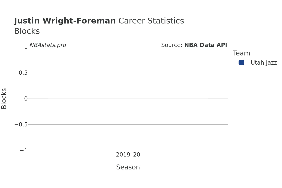 Justin Wright-Foreman Blocks Career Chart