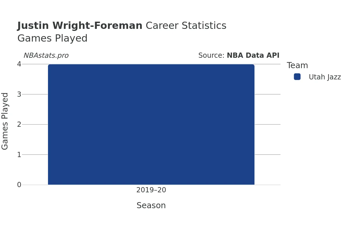 Justin Wright-Foreman Games–Played Career Chart