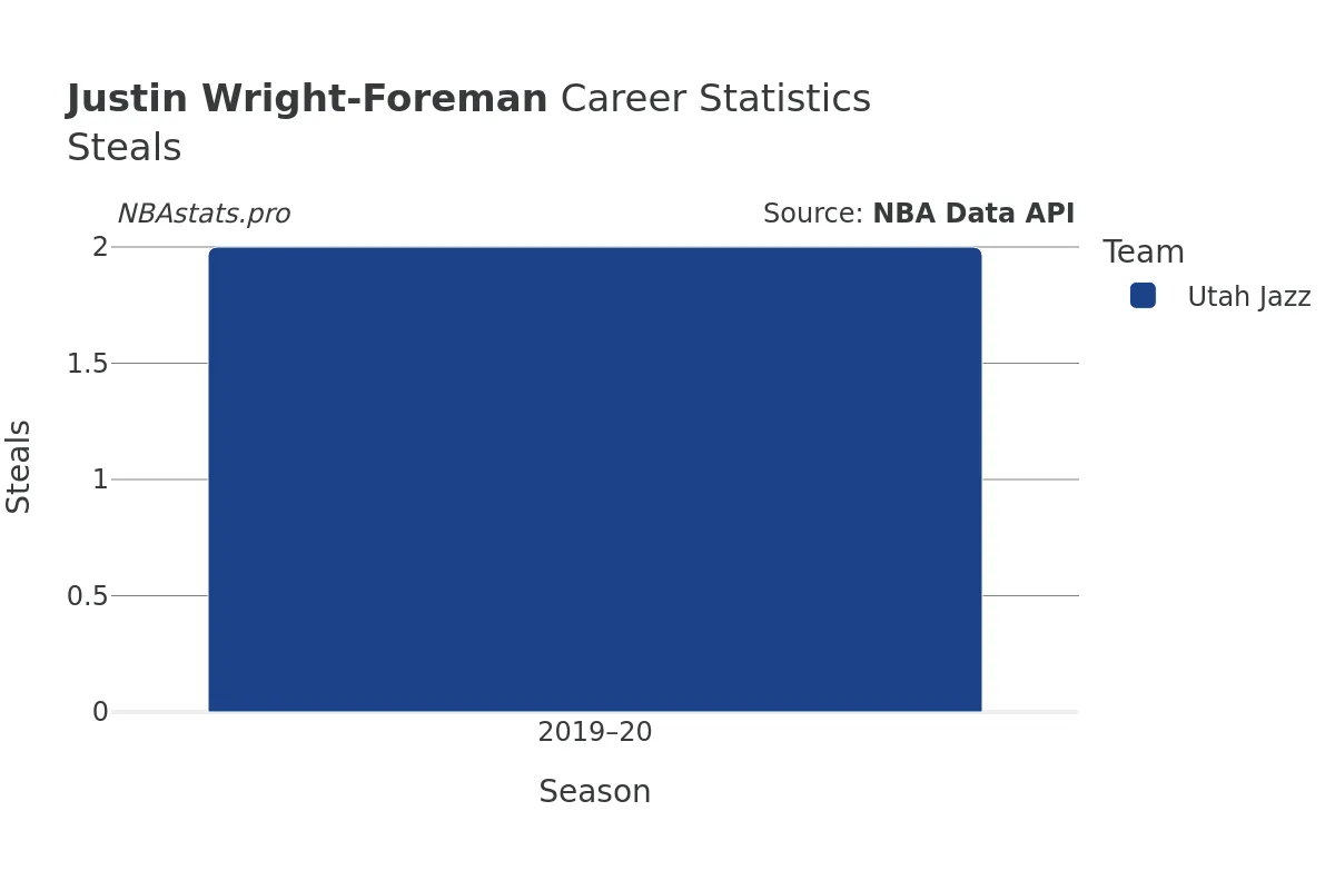 Justin Wright-Foreman Steals Career Chart