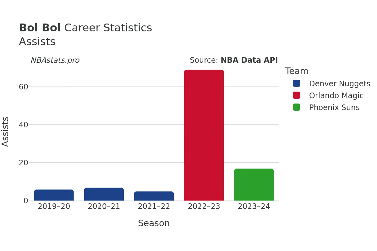 Bol Bol Assists Career Chart