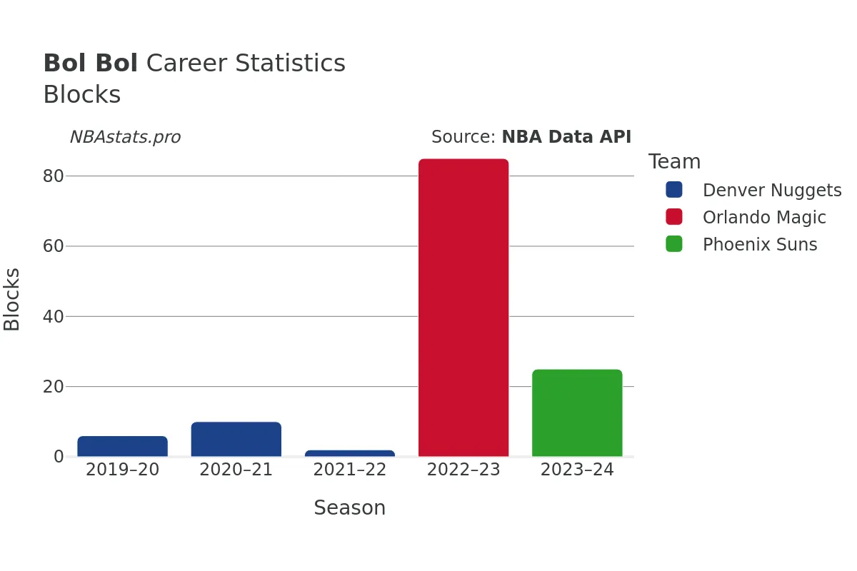 Bol Bol Blocks Career Chart