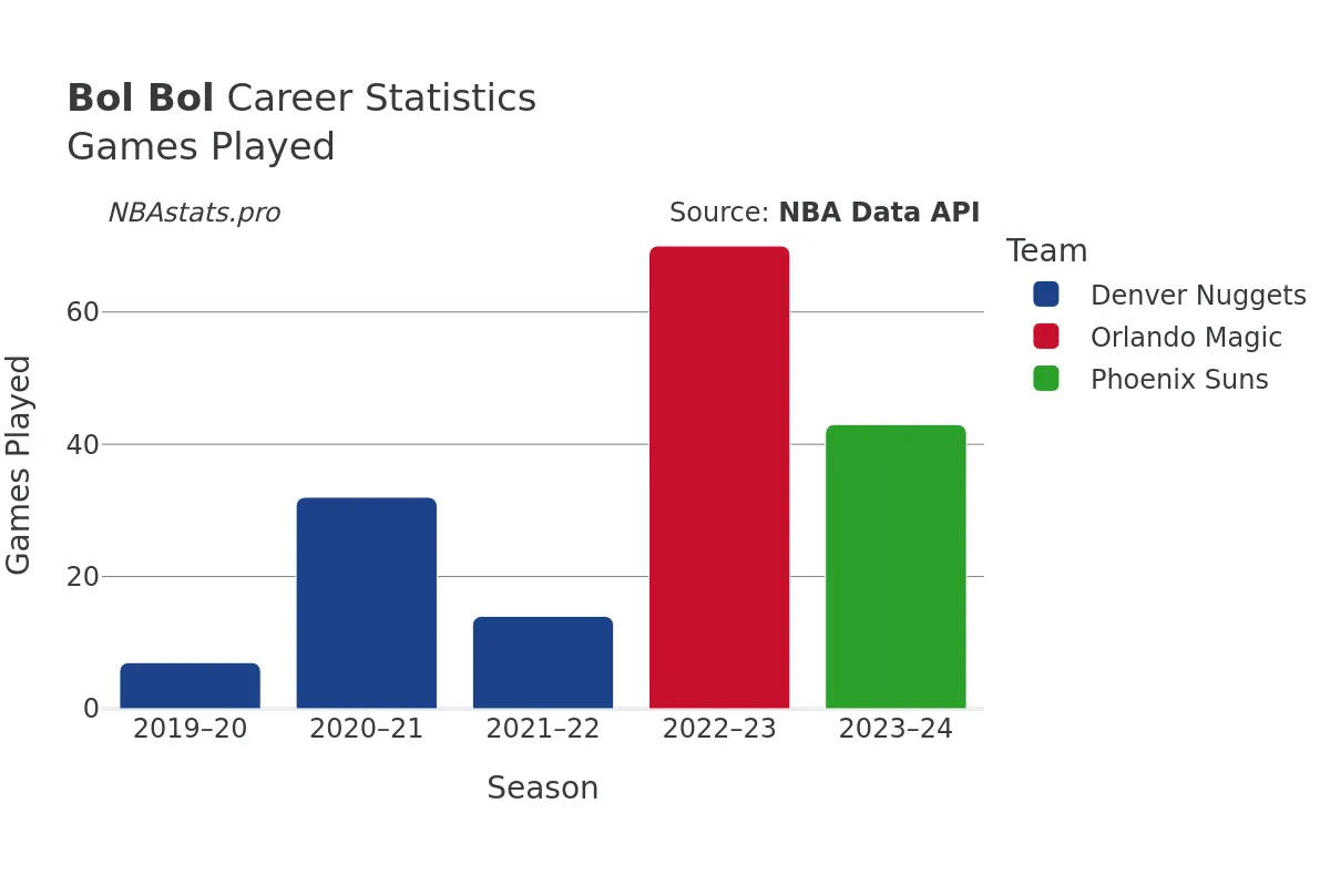 Bol Bol Games–Played Career Chart