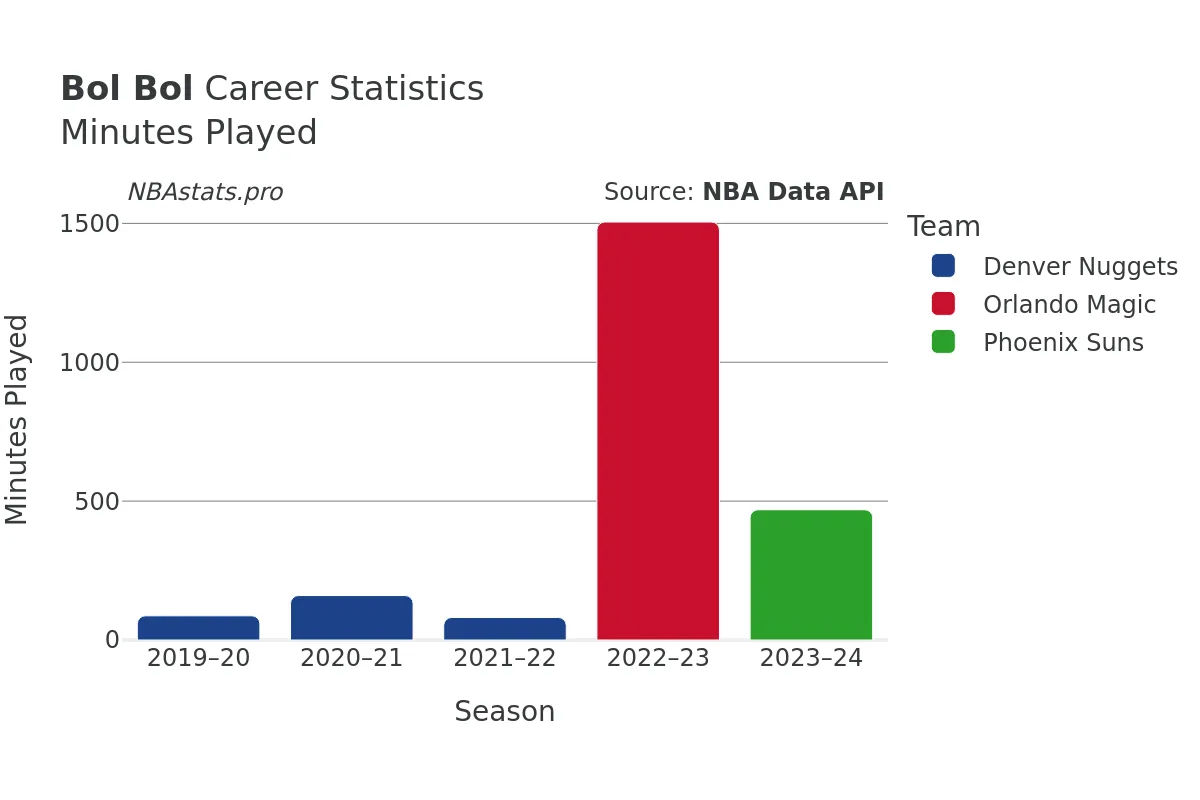 Bol Bol Minutes–Played Career Chart