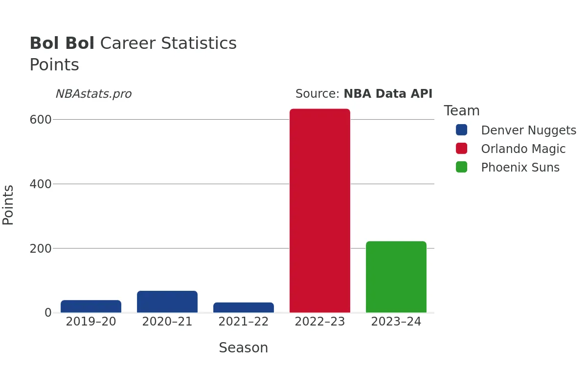 Bol Bol Points Career Chart