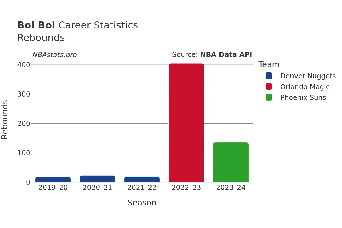 Bol Bol Rebounds Career Chart