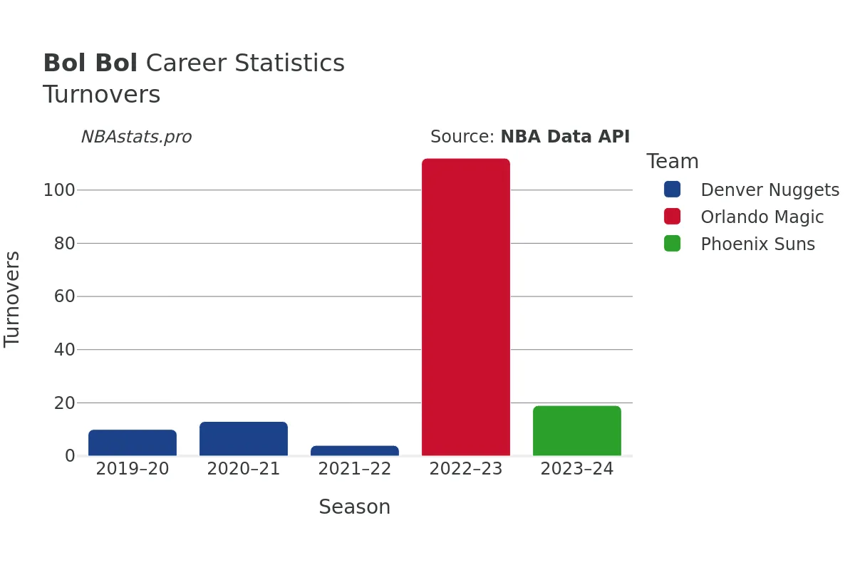 Bol Bol Turnovers Career Chart