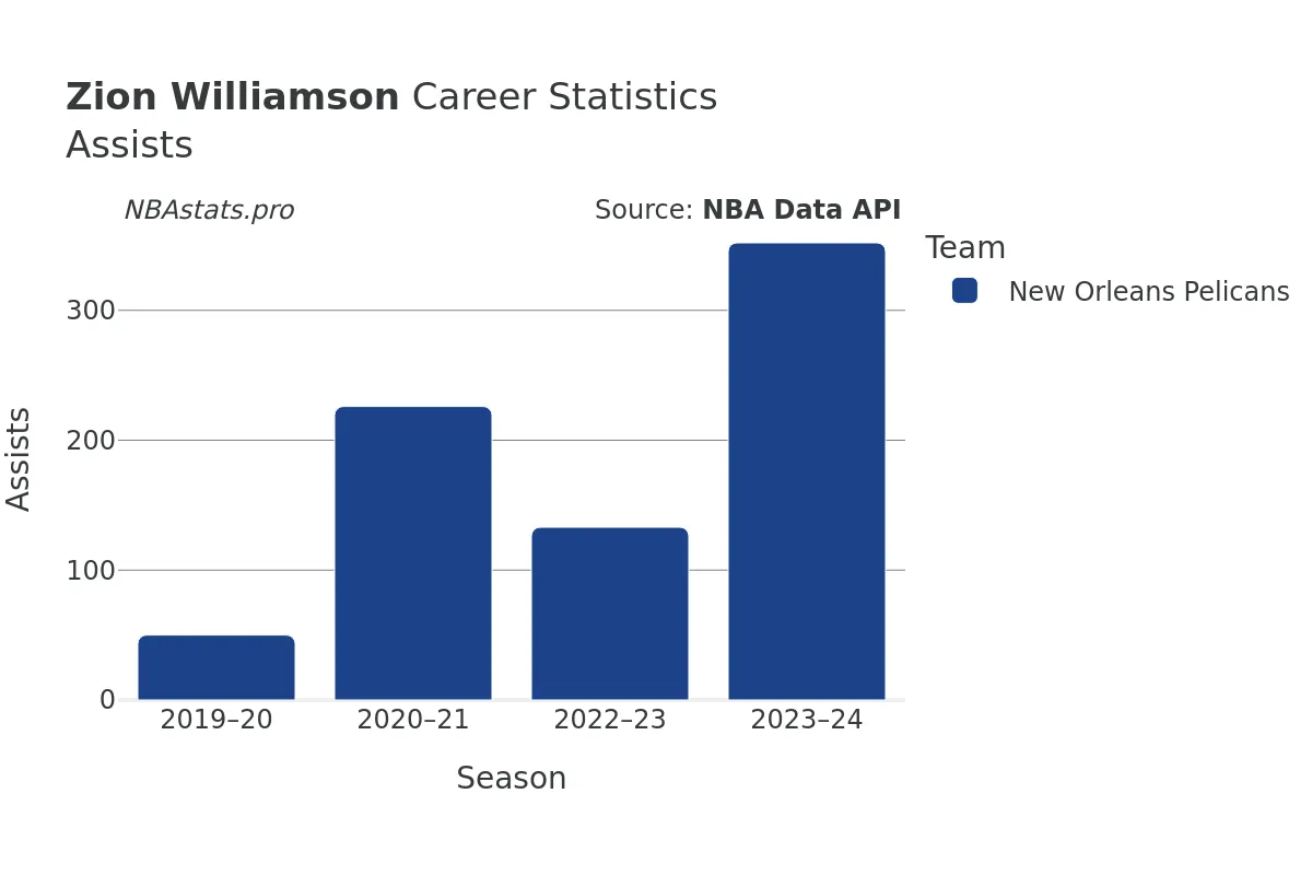 Zion Williamson Assists Career Chart