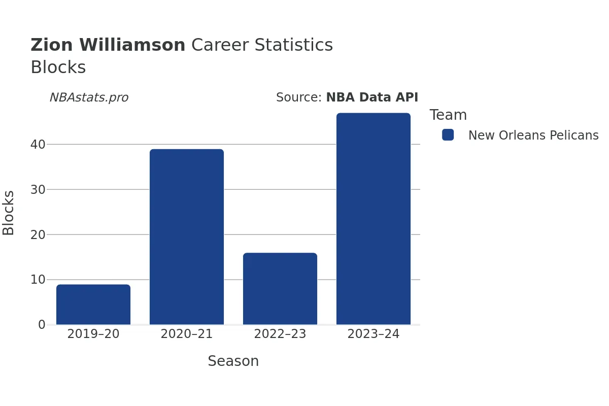 Zion Williamson Blocks Career Chart