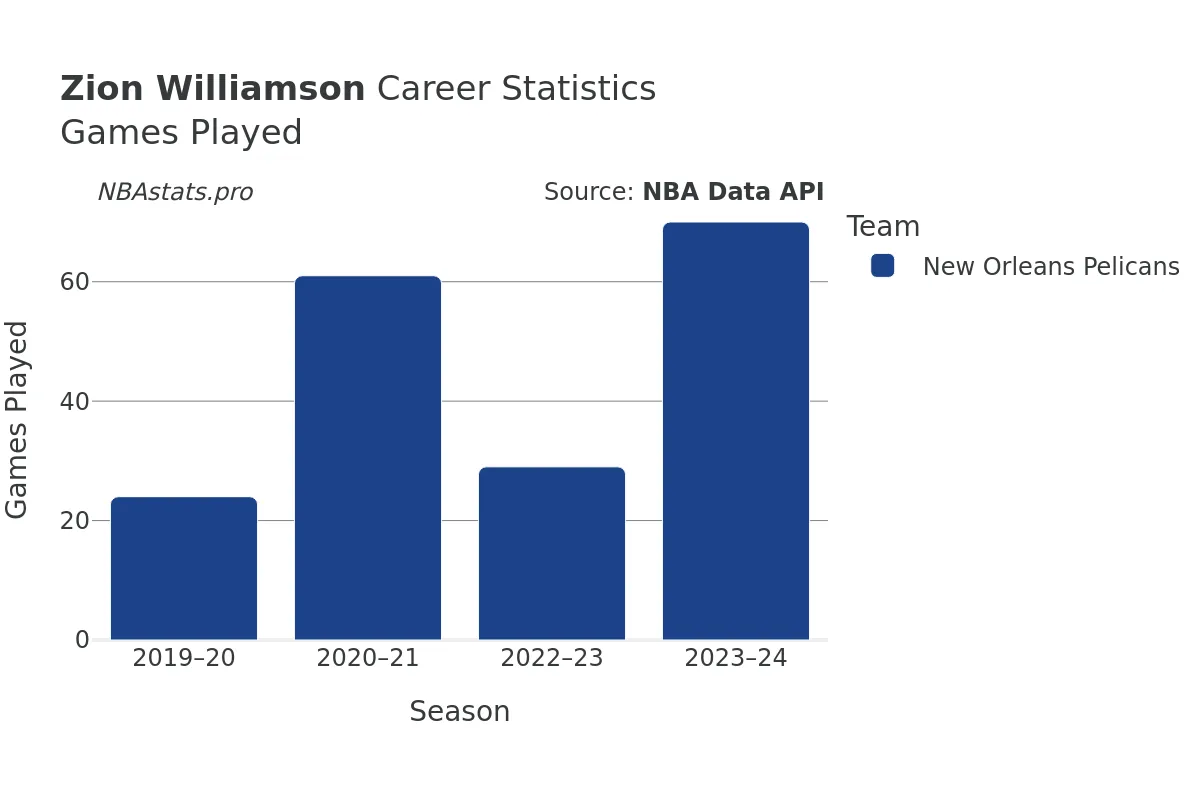 Zion Williamson Games–Played Career Chart