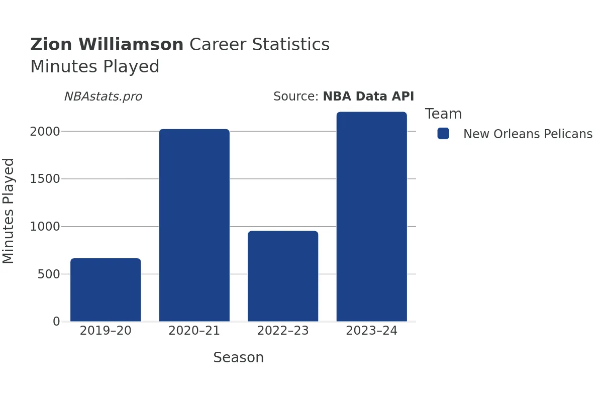 Zion Williamson Minutes–Played Career Chart