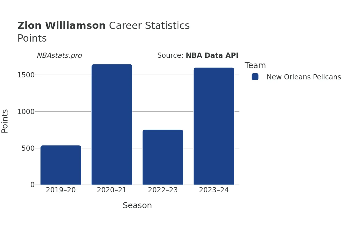 Zion Williamson Points Career Chart