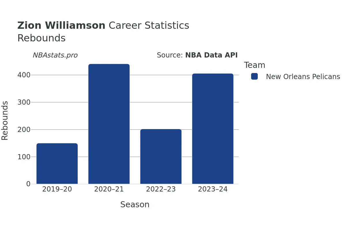 Zion Williamson Rebounds Career Chart