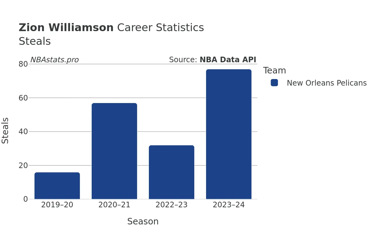 Zion Williamson Steals Career Chart