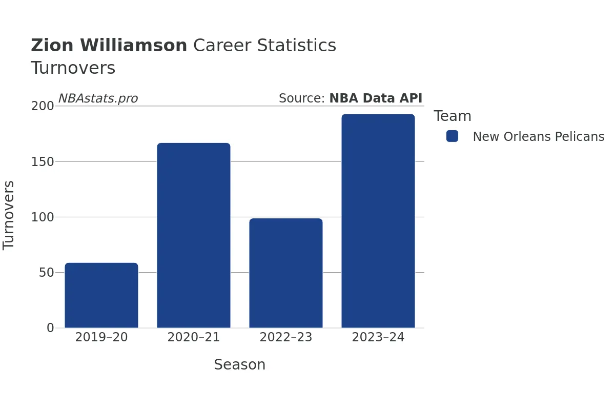 Zion Williamson Turnovers Career Chart