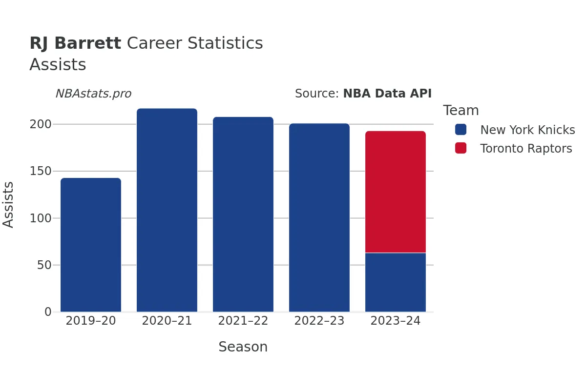 RJ Barrett Assists Career Chart