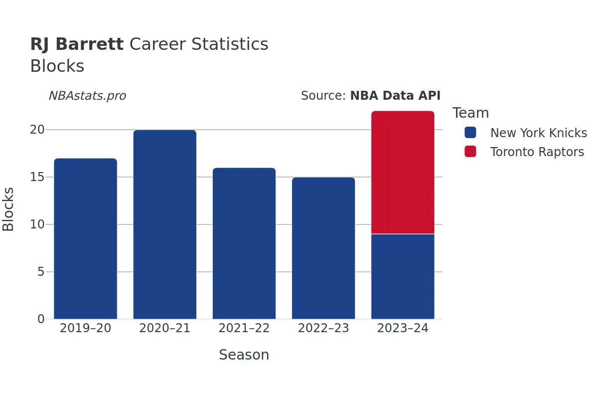 RJ Barrett Blocks Career Chart