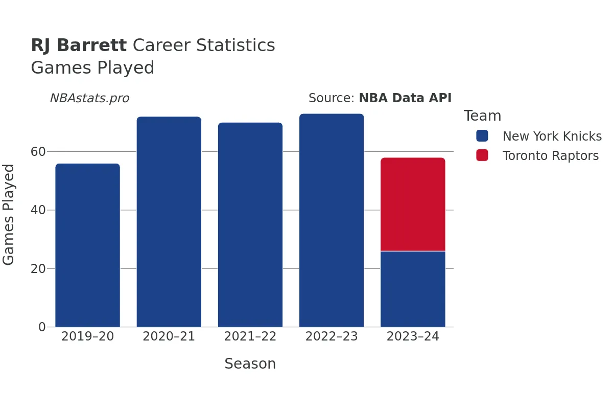 RJ Barrett Games–Played Career Chart