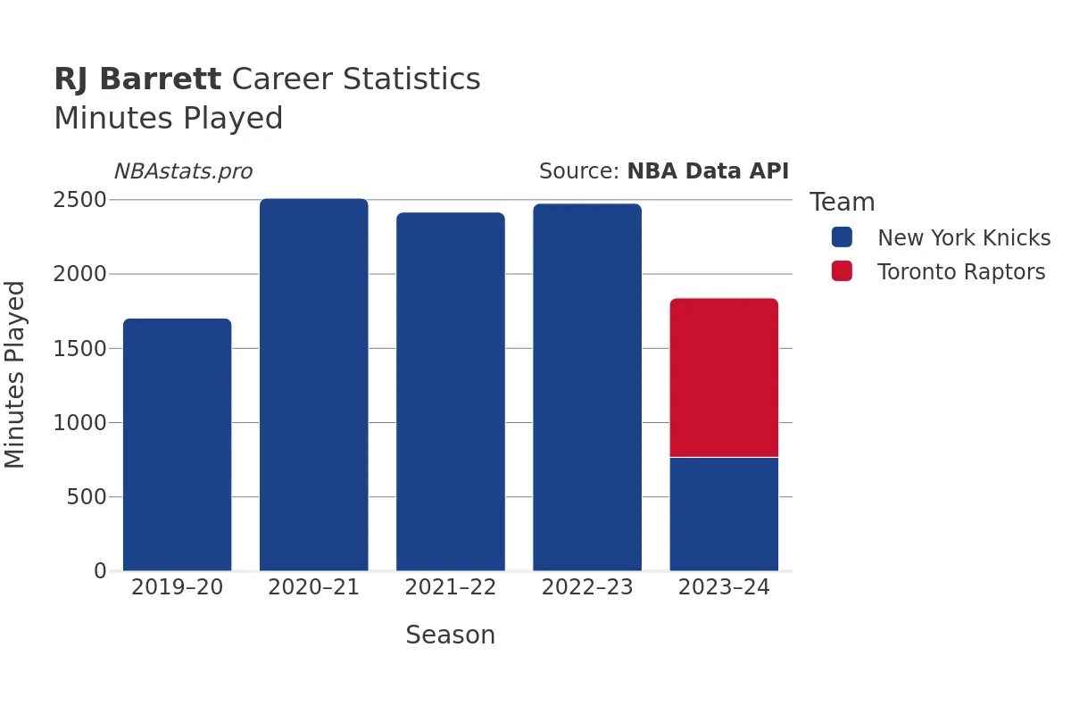 RJ Barrett Minutes–Played Career Chart