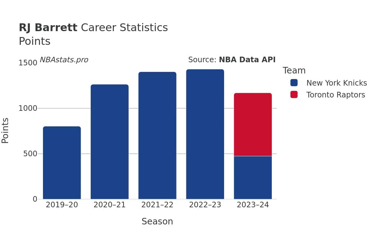 RJ Barrett Points Career Chart